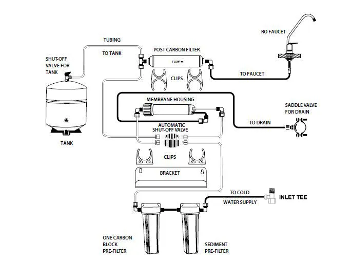 ProSeries 4 Stage Reverse Osmosis System